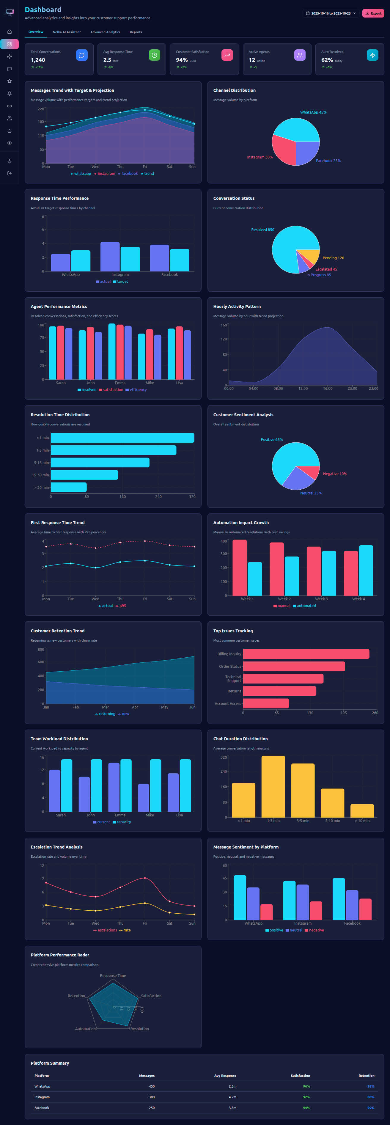 Dashboard sur-mesure - Next.js